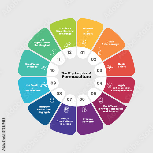 The 12 principles of permaculture - Permaculture Design Principles photo