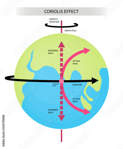 Right Coriolis effect planet rotate of Newton's second speed law of motion change upwelling trade gyre spins sea moving objects gravity Science photo
