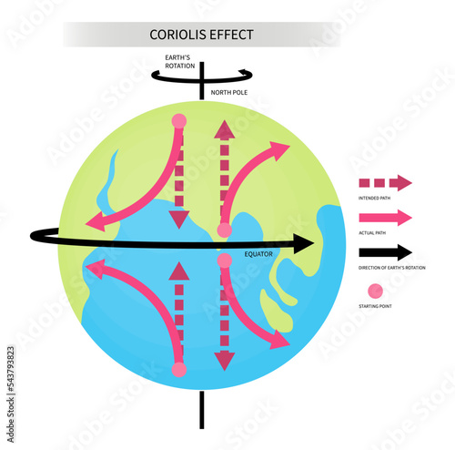 planet rotate gravity speed law of motion Left Coriolis effect of Newton's second change upwelling trade gyre spins sea moving objects Science