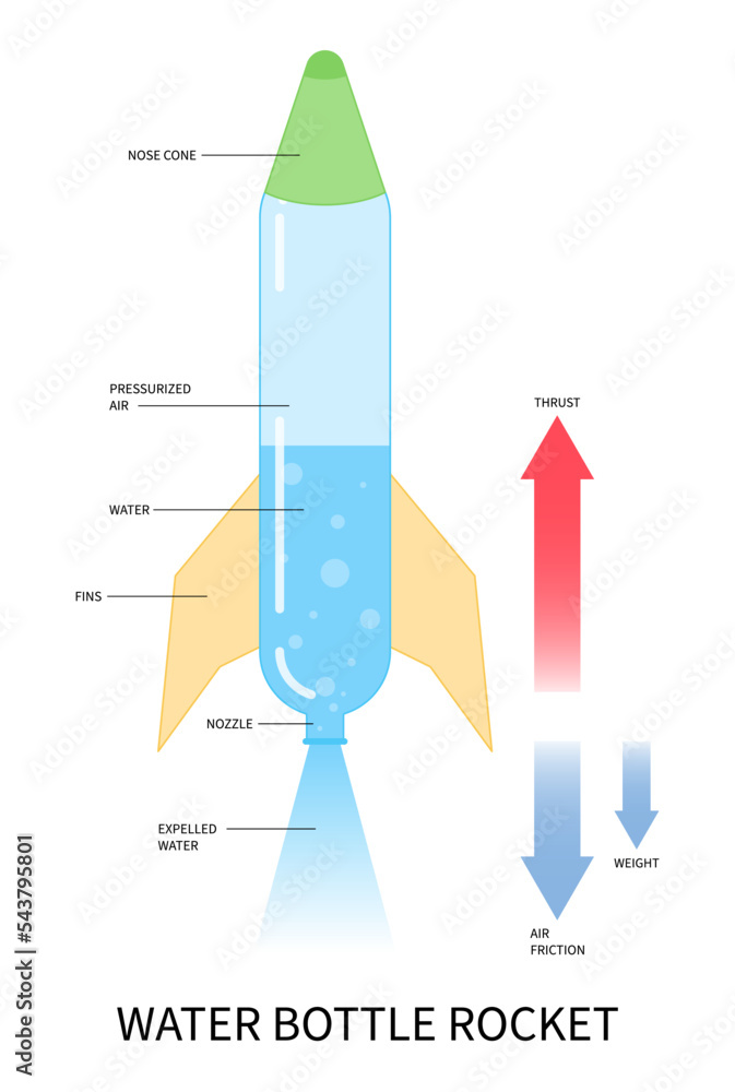 Elements of water rocket bottle compressed air launch Newton’s three