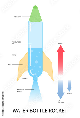 Elements of water rocket bottle compressed air launch Newton’s three laws