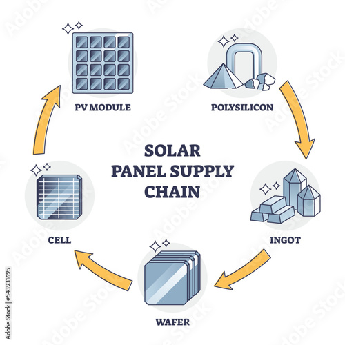 Solar panel supply chain and components for manufacturing outline diagram. Labeled educational cycle stage scheme from raw polysilicon or ingot material extraction to cell assembly vector illustration photo