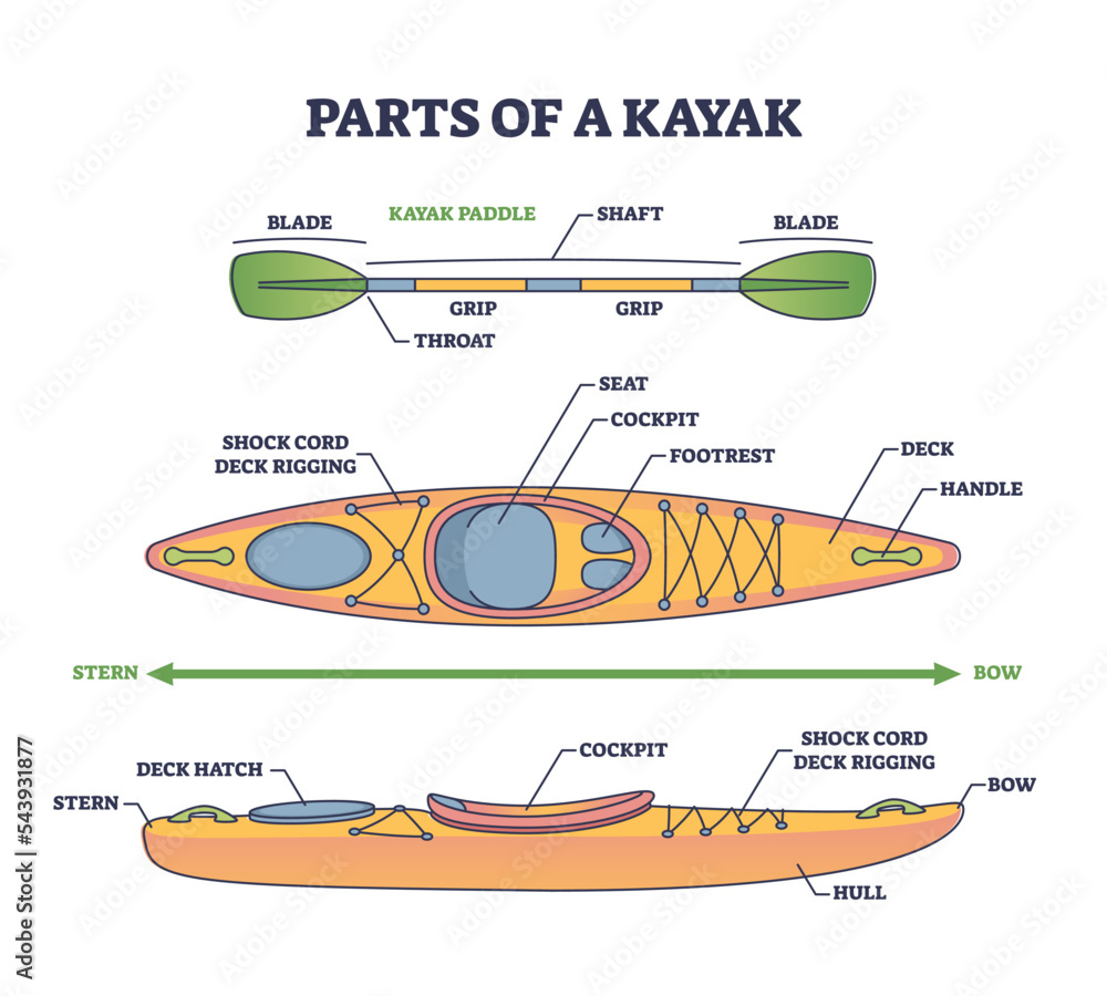 Parts of kayak boat and mechanical sea paddle structure outline diagram