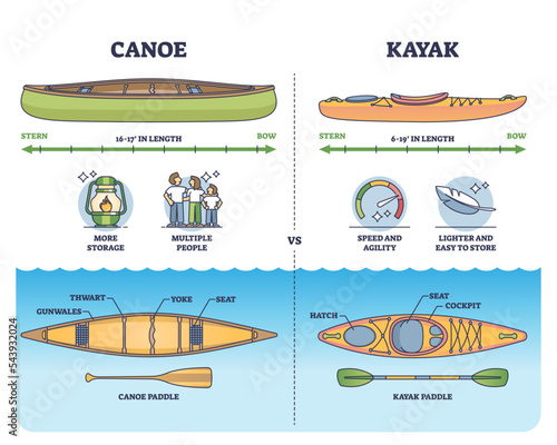 Canoe vs kayak boat technical characteristics comparison outline diagram. Labeled educational list with benefits and advantages for each type vector illustration. Structural differences explanation.