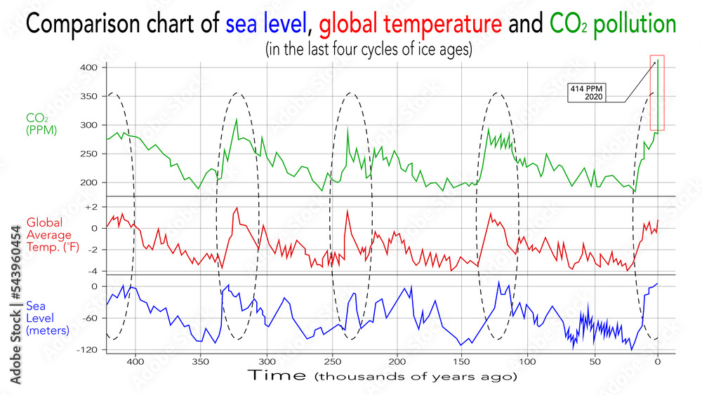 Comparison chart of sea level, global temperature and CO2 pollution. In the last four cycles of ice ages