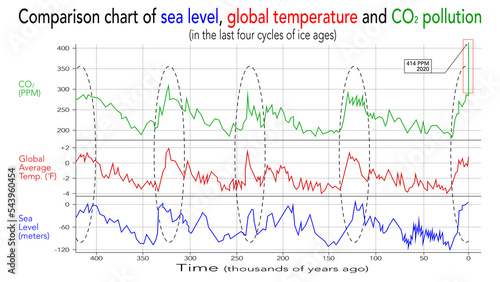 Comparison chart of sea level  global temperature and CO2 pollution. In the last four cycles of ice ages