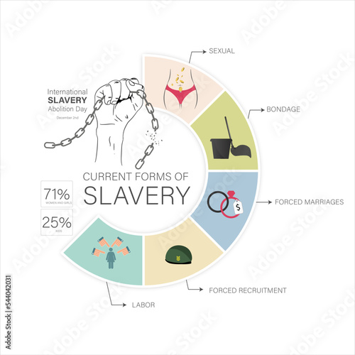 International Day for the Abolition of Slavery. Current forms of slavery with icons of sexual slavery, servitude, forced marriages, military, labor.