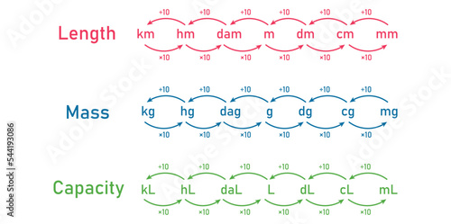 Conversion units of measurement. Measurement of length mass and capacity chart. Metric measurement chart. Scientific vector illustration isolated on white background.