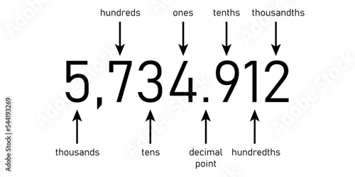 Decimal place value chart. Thousands, hundreds, tens, decimal point, tenths, hundredths and thousandths. Vector illustration isolated on white background.