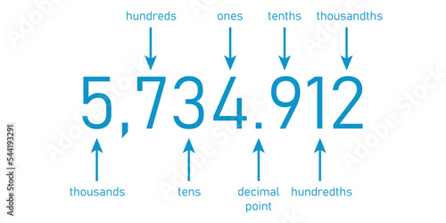 Decimal place value chart. Thousands, hundreds, tens, decimal point, tenths, hundredths and thousandths. Vector illustration isolated on white background.