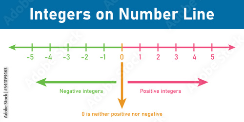 Representation of integers on number line in mathematics
