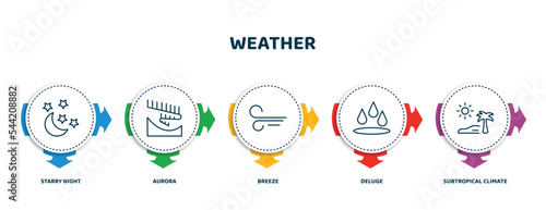 editable thin line icons with infographic template. infographic for weather concept. included starry night, aurora, breeze, deluge, subtropical climate icons.