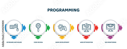 editable thin line icons with infographic template. infographic for programming concept. included keyboard and mouse, code review, game development, web optimization, seo monitoring icons.