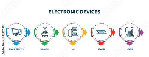 editable thin line icons with infographic template. infographic for electronic devices concept. included desktop computer, humidifier, fax, scanner, heater icons.