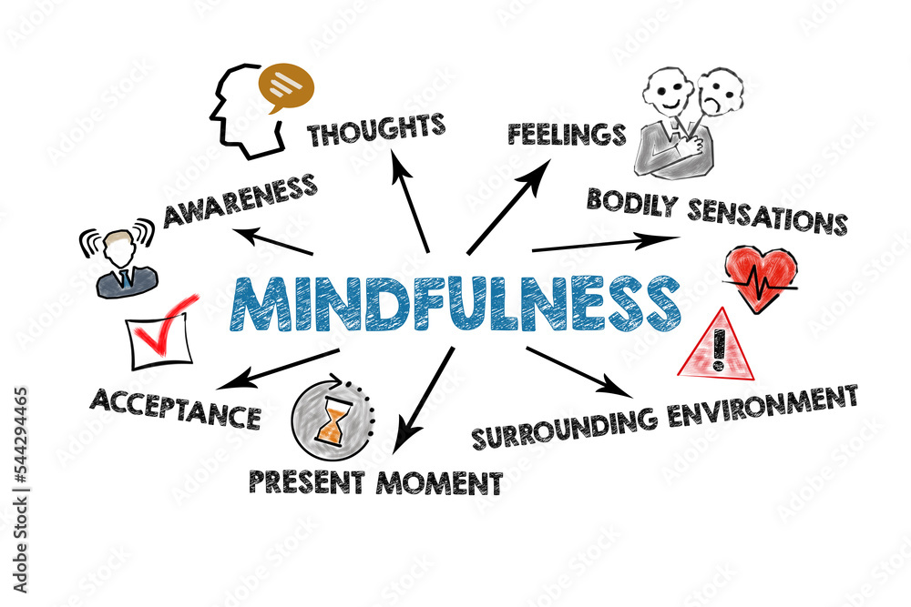 Mindfulness. Illustration with keywords, icons and arrows on a white background