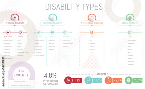 Classification of the types of disability: physical, mental, intellectual, sensory with their icons and some examples within the type. On white background photo