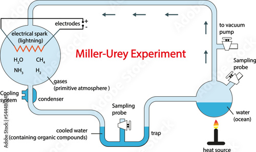 Miller Urey Experiment. Colorful symbols. Vector illustration.
