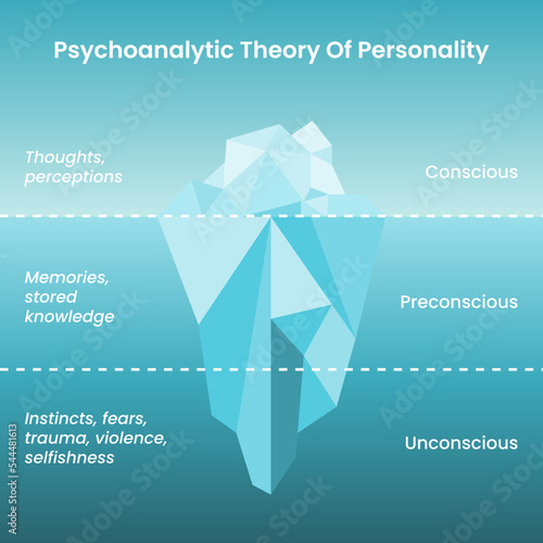 Psychoanalytic Theory of Personality: Freud's Iceberg Hypothesis vector infographic