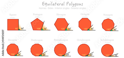 Equilateral polygons names. Polygon types, sides numbers. Interior, exterior angles set.  Square, Pentagon, Hexagon, Heptagon, Icositetragon, Octagon, Nonagon, Decagon, Hendecagon. Geometry vector photo