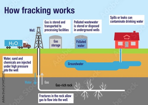 Obraz na płótnie How the fracking process works to extract gas or oil from rocks