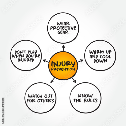 Injury Prevention is an effort to prevent or reduce the severity of bodily injuries caused by external mechanisms, mind map concept background