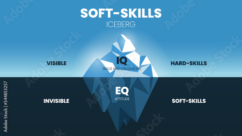 Soft-Skills hidden iceberg model infographic template has 2 skill level, visible is Hard-skills (IQ skills and knowledge), invisible is Soft-skills (EQ, attitude). Education banner illustration vector