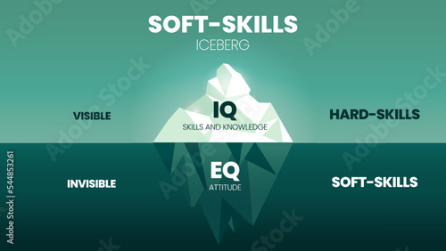 Soft-Skills hidden iceberg model infographic template has 2 skill level, visible is Hard-skills (IQ skills and knowledge), invisible is Soft-skills (EQ, attitude). Education banner illustration vector