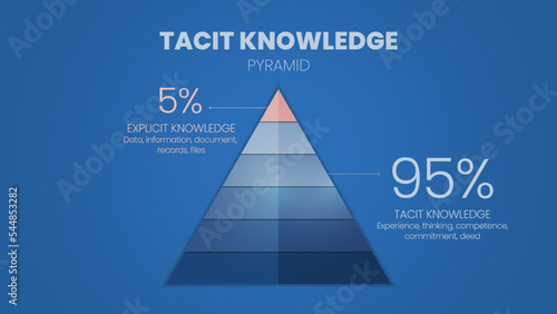 Tacit Knowledge hierarchy infographic template has 2 levels to analyse, 5 percent for Explicit knowledge and 95 percent for Tacit knowledge. Knowledge Management concepts. Pyramid illustration vector.