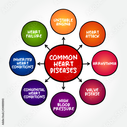 Common heart diseases mind map text concept for presentations and reports