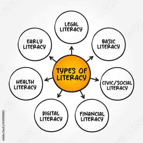 Types of literacy mind map text concept for presentations and reports