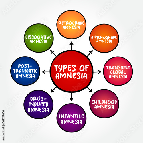 Types of Amnesia (the loss of memories) mind map text concept for presentations and reports