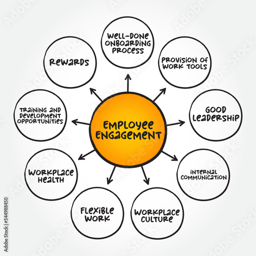 Employee Engagement - describes the level of enthusiasm and dedication a worker feels toward their job, mind map text concept for presentations and reports