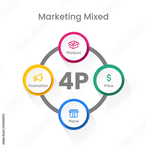 Marketing mix model, product, location, price, and promotion. Business management strategy 4P.