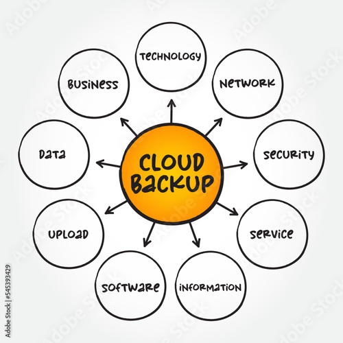 Cloud backup is a service in which the data and applications on a business's servers are backed up and stored on a remote server, mind map concept background