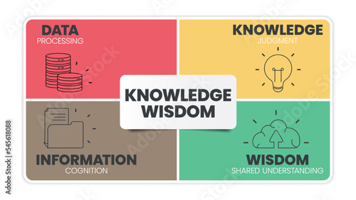 Knowledge Wisdom circle infographic template with icons has Wisdom (Shared understanding), Knowledge (Judgment), Information (Cognition), Data (Processing). DIKW knowledge management diagram vector.