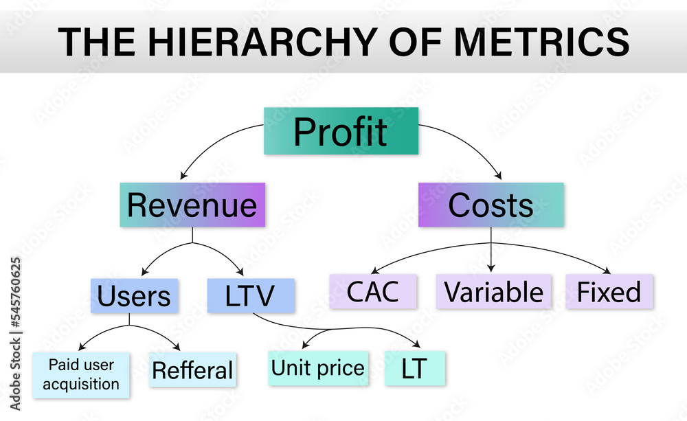 The diagram of the Metrics hierarchy. Relationship between business metrics and product metrics. Profit, revenue, costs