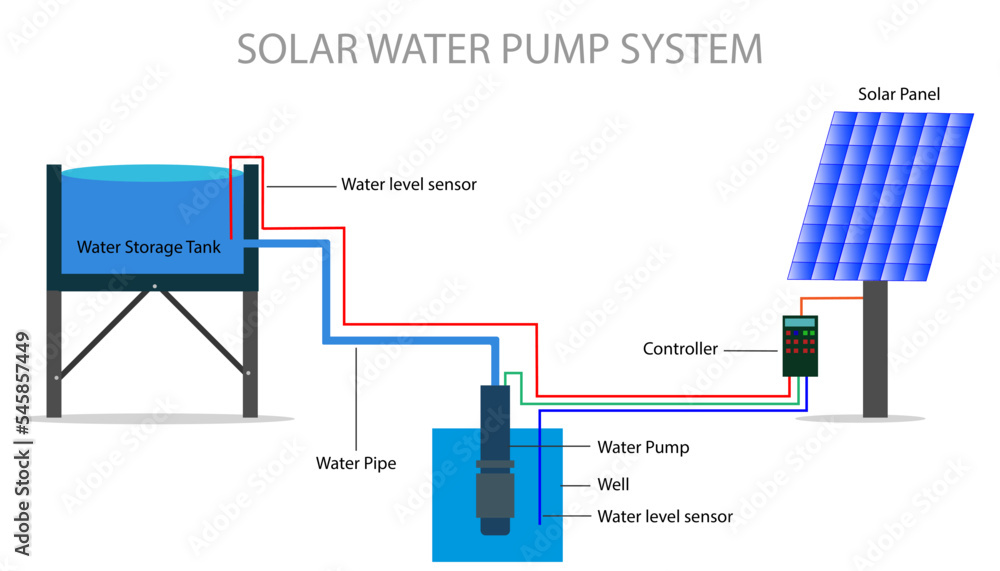 the solar water pump system, how solar water pump works Stock Vector