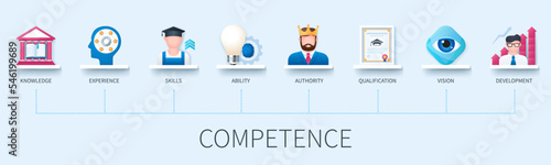 Competence banner with icons. Knowledge, experience, skills, authority, ability, qualification, vision, development. Business concept. Web vector infographic in 3D style