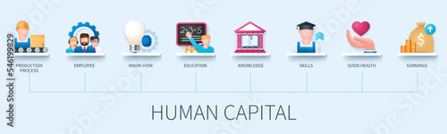 Human capital banner with icons. Production process, employee, know-how, education, skills, knowledge, good health, earnings. Business concept. Web vector infographic in 3D style