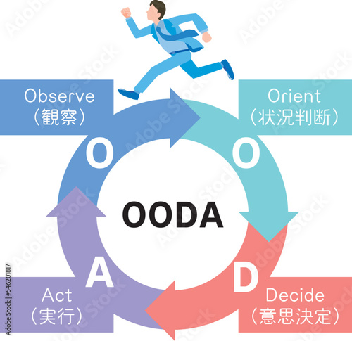OODAループのイメージイラスト