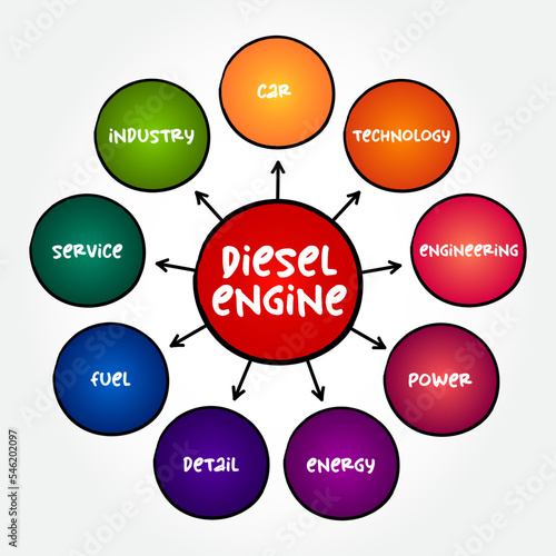 Diesel Engine - internal combustion engine in which ignition of the fuel is caused by the elevated temperature of the air in the cylinder due to mechanical compression, mind map concept background
