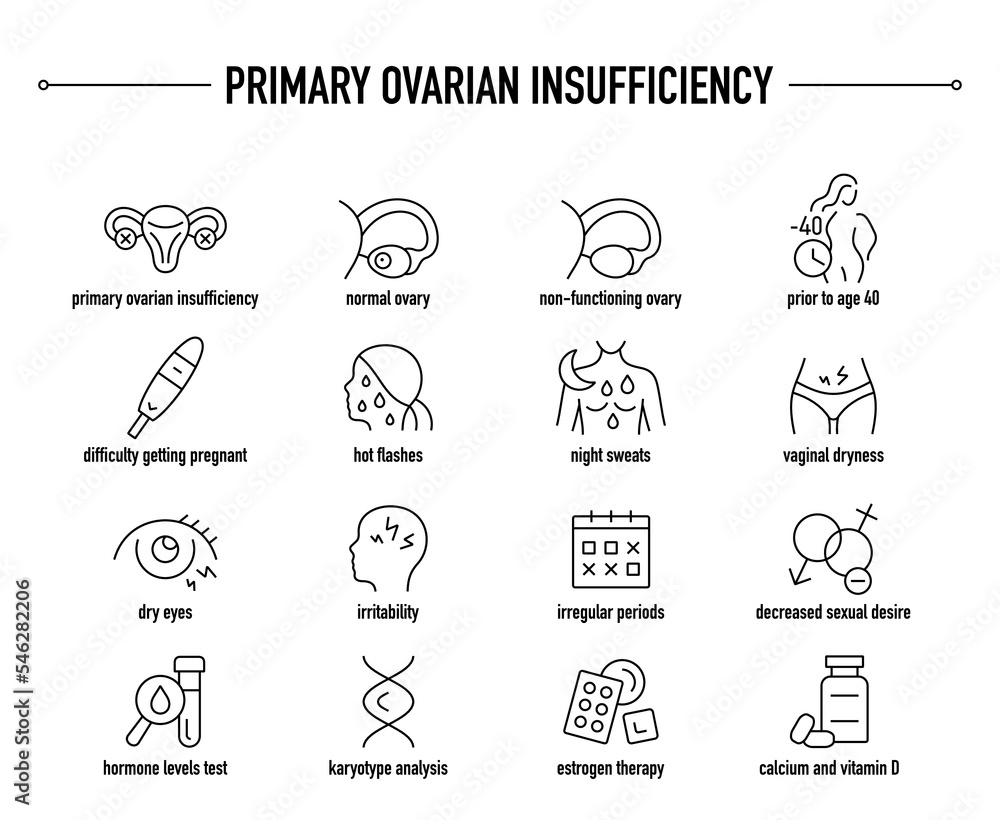 Primary Ovarian Insufficiency symptoms, diagnostic and treatment vector icon set. Line editable medical icons.