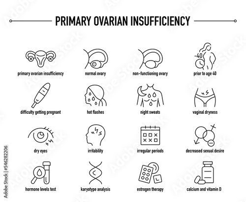 Primary Ovarian Insufficiency symptoms, diagnostic and treatment vector icon set. Line editable medical icons. photo