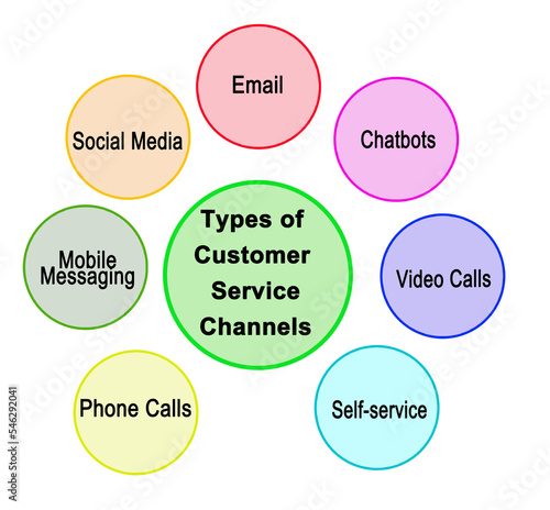  Types of Customer Service Channels