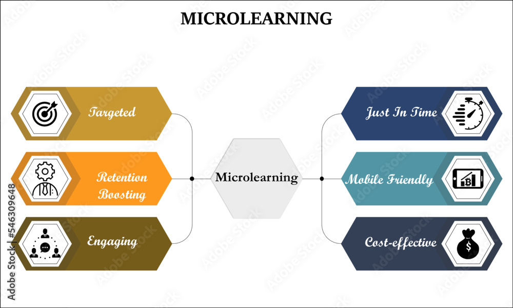 Six benefits of Microlearning with icons and description placeholder in ...