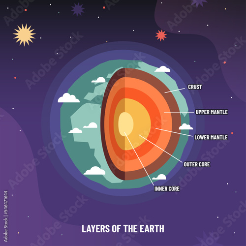 Earth geosphere layers structure. Planet geology infographic, asthenosphere school scheme and levels from crust to core vector illustration
