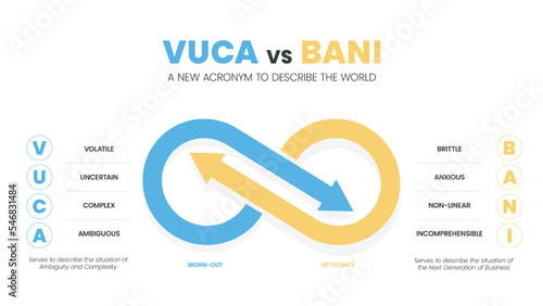 VUCA vs BANI a new acronym to describe the world infographic template with icons have 4 steps such as volatility (brittle), uncertainty (anxious), complexity (non-linear), ambiguity (incomprehnsible).