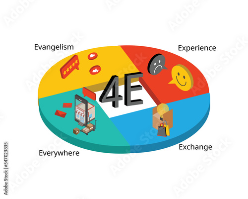 4E marketing model for experience, exchange, everywhere and evangelism