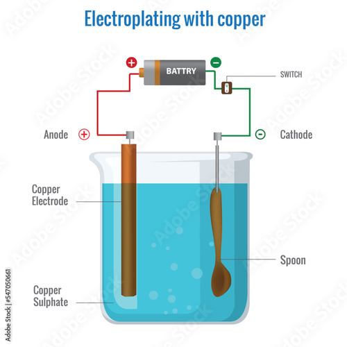 Electroplating with copper using copper sulfate electrolyte Vector illustration photo