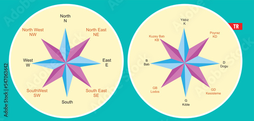 Compass and directions, North, South, East, West, Intermediate directions
